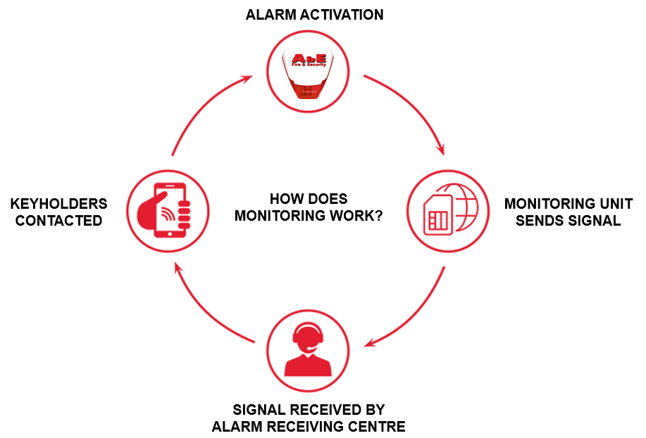 Monitoring Services